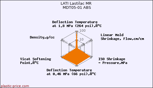 LATI Lastilac MR MDT05-01 ABS