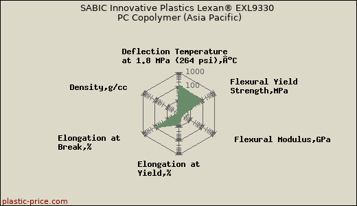 SABIC Innovative Plastics Lexan® EXL9330 PC Copolymer (Asia Pacific)