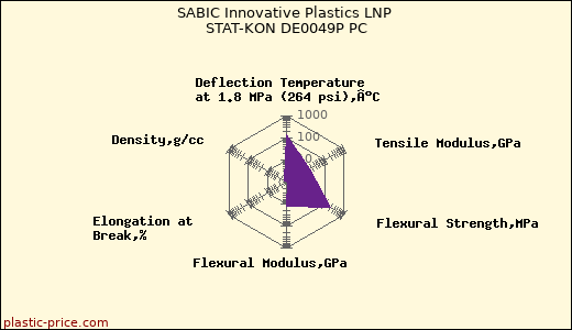 SABIC Innovative Plastics LNP STAT-KON DE0049P PC