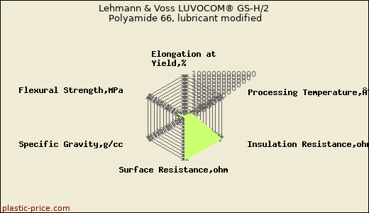 Lehmann & Voss LUVOCOM® GS-H/2 Polyamide 66, lubricant modified