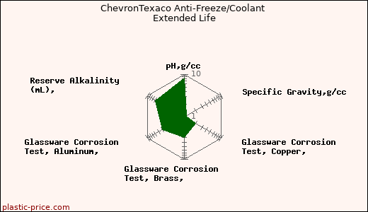 ChevronTexaco Anti-Freeze/Coolant Extended Life