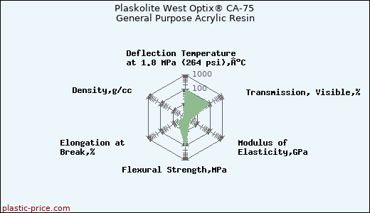 Plaskolite West Optix® CA-75 General Purpose Acrylic Resin