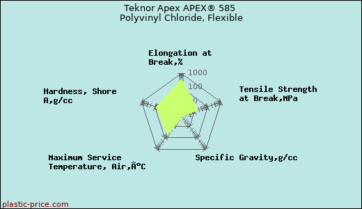 Teknor Apex APEX® 585 Polyvinyl Chloride, Flexible