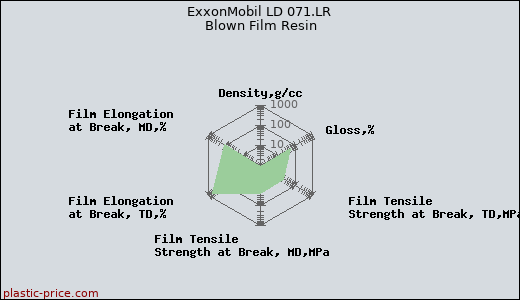 ExxonMobil LD 071.LR Blown Film Resin