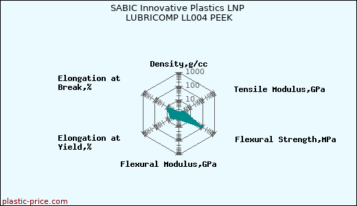 SABIC Innovative Plastics LNP LUBRICOMP LL004 PEEK