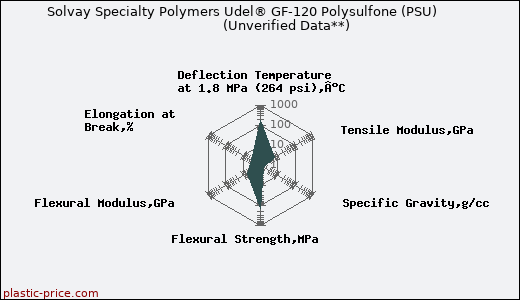 Solvay Specialty Polymers Udel® GF-120 Polysulfone (PSU)                      (Unverified Data**)