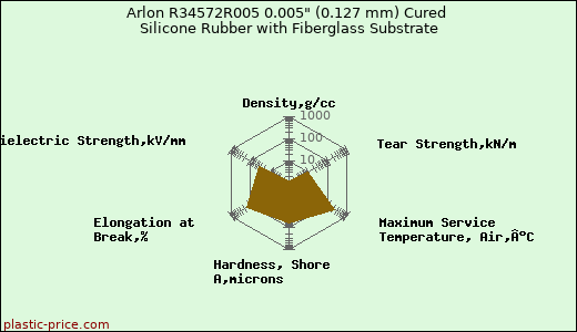 Arlon R34572R005 0.005