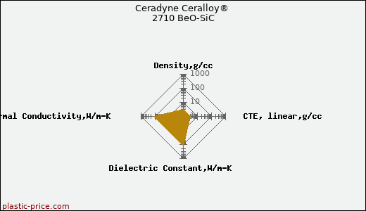 Ceradyne Ceralloy® 2710 BeO-SiC