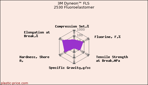 3M Dyneon™ FLS 2530 Fluoroelastomer