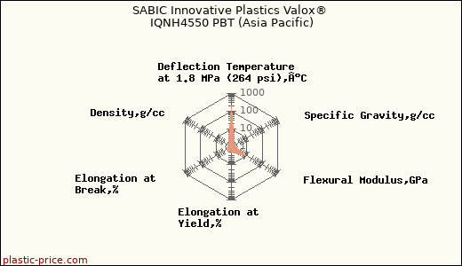 SABIC Innovative Plastics Valox® IQNH4550 PBT (Asia Pacific)