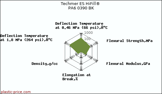 Techmer ES HiFill® PA6 0390 BK
