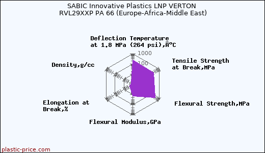 SABIC Innovative Plastics LNP VERTON RVL29XXP PA 66 (Europe-Africa-Middle East)