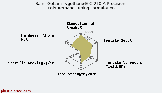 Saint-Gobain Tygothane® C-210-A Precision Polyurethane Tubing Formulation