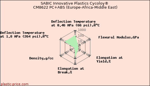 SABIC Innovative Plastics Cycoloy® CM8622 PC+ABS (Europe-Africa-Middle East)