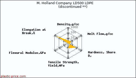M. Holland Company LD500 LDPE               (discontinued **)