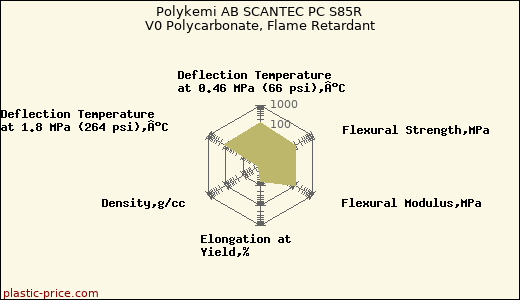 Polykemi AB SCANTEC PC S85R V0 Polycarbonate, Flame Retardant