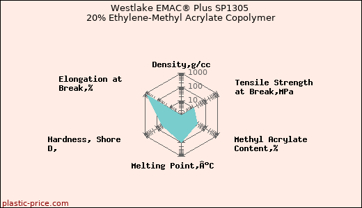 Westlake EMAC® Plus SP1305 20% Ethylene-Methyl Acrylate Copolymer