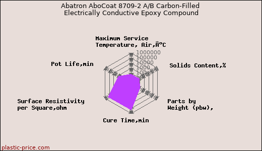 Abatron AboCoat 8709-2 A/B Carbon-Filled Electrically Conductive Epoxy Compound