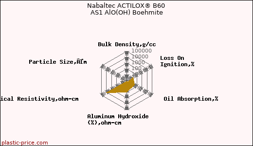 Nabaltec ACTILOX® B60 AS1 AlO(OH) Boehmite