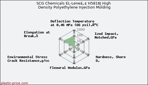 SCG Chemicals EL-Leneâ„¢ H5818J High Density Polyethylene Injection Molding