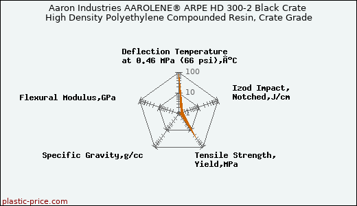 Aaron Industries AAROLENE® ARPE HD 300-2 Black Crate High Density Polyethylene Compounded Resin, Crate Grade
