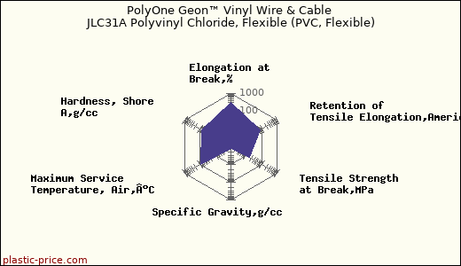 PolyOne Geon™ Vinyl Wire & Cable JLC31A Polyvinyl Chloride, Flexible (PVC, Flexible)