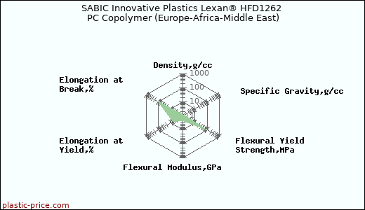 SABIC Innovative Plastics Lexan® HFD1262 PC Copolymer (Europe-Africa-Middle East)