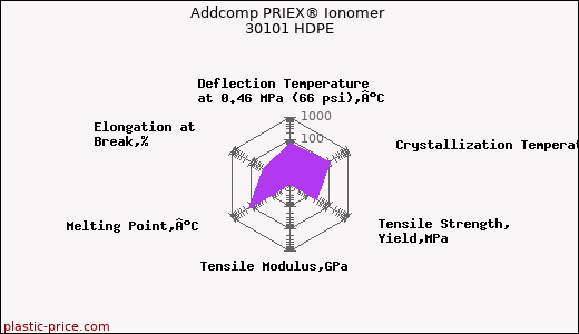 Addcomp PRIEX® Ionomer 30101 HDPE