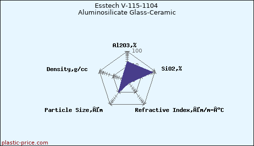 Esstech V-115-1104 Aluminosilicate Glass-Ceramic