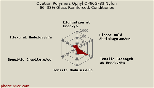 Ovation Polymers Opnyl OP66GF33 Nylon 66, 33% Glass Reinforced, Conditioned