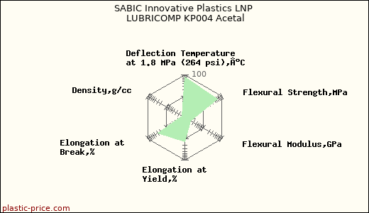 SABIC Innovative Plastics LNP LUBRICOMP KP004 Acetal