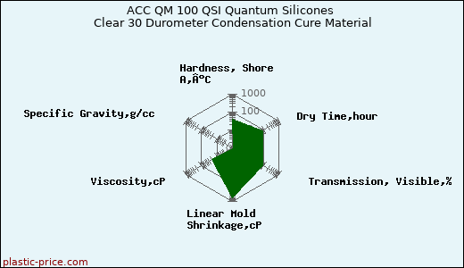 ACC QM 100 QSI Quantum Silicones Clear 30 Durometer Condensation Cure Material