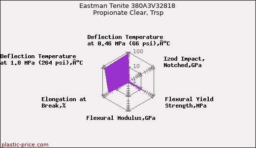 Eastman Tenite 380A3V32818 Propionate Clear, Trsp