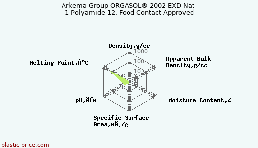 Arkema Group ORGASOL® 2002 EXD Nat 1 Polyamide 12, Food Contact Approved