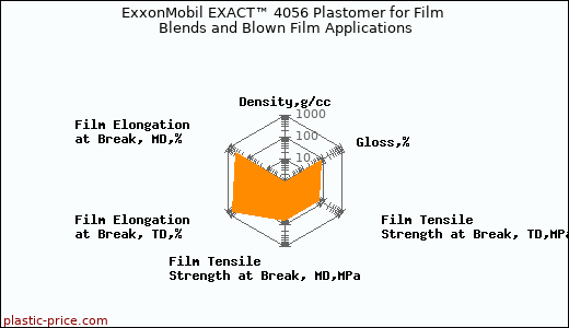 ExxonMobil EXACT™ 4056 Plastomer for Film Blends and Blown Film Applications
