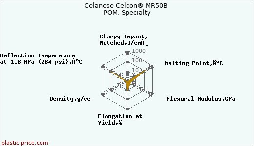 Celanese Celcon® MR50B POM, Specialty