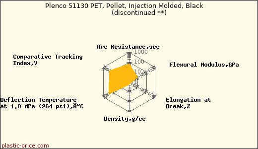 Plenco 51130 PET, Pellet, Injection Molded, Black               (discontinued **)