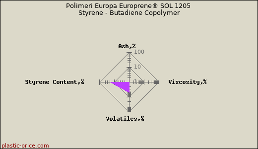 Polimeri Europa Europrene® SOL 1205 Styrene - Butadiene Copolymer