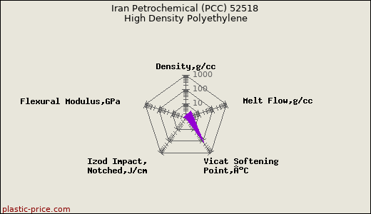 Iran Petrochemical (PCC) 52518 High Density Polyethylene