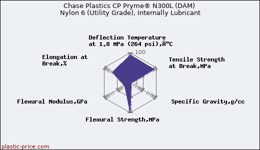 Chase Plastics CP Pryme® N300L (DAM) Nylon 6 (Utility Grade), Internally Lubricant