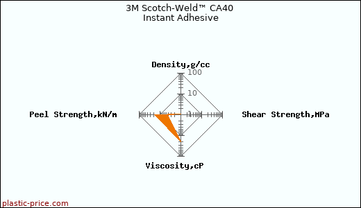 3M Scotch-Weld™ CA40 Instant Adhesive