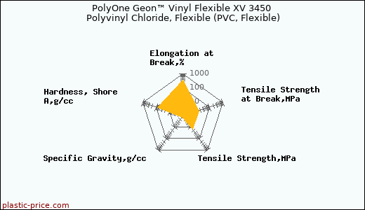 PolyOne Geon™ Vinyl Flexible XV 3450 Polyvinyl Chloride, Flexible (PVC, Flexible)