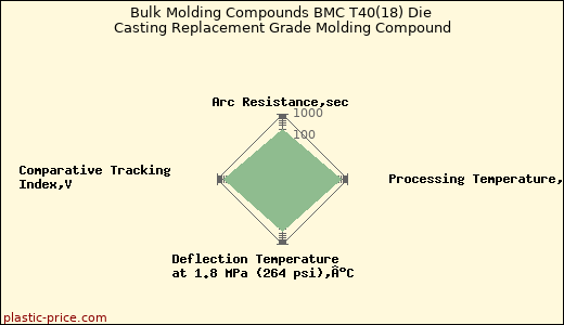 Bulk Molding Compounds BMC T40(18) Die Casting Replacement Grade Molding Compound
