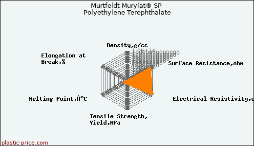 Murtfeldt Murylat® SP Polyethylene Terephthalate