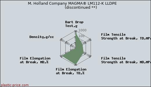 M. Holland Company MAGMA® LM112-K LLDPE               (discontinued **)