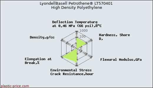 LyondellBasell Petrothene® LT570401 High Density Polyethylene