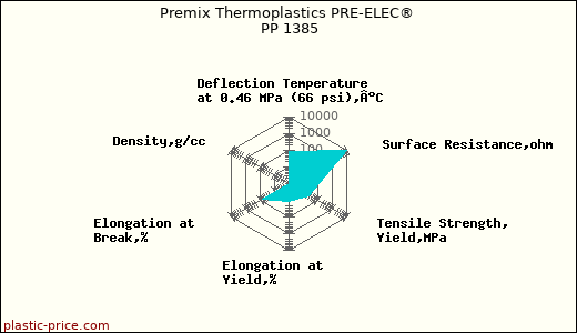 Premix Thermoplastics PRE-ELEC® PP 1385