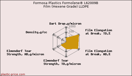 Formosa Plastics Formolene® L62009B Film (Hexene Grade) LLDPE
