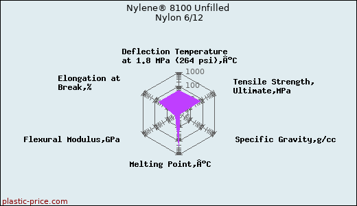 Nylene® 8100 Unfilled Nylon 6/12