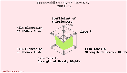 ExxonMobil Oppalyte™ 36MO747 OPP Film